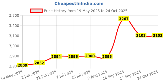 flipkart.com fossa 18"x16"09" Single Bowl Premium Handmade Kitchen sink Matte Finish SHOPSY FS-01 Vessel Sink fossa Price History Graph from 19 May 2025 to 23 Oct 2025