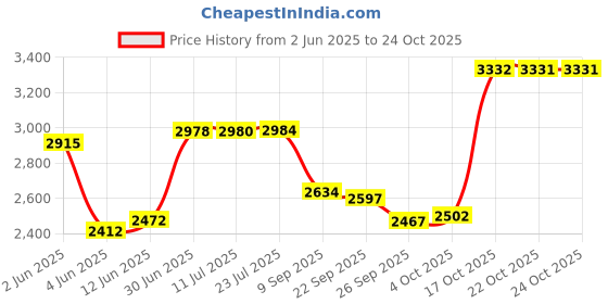 flipkart.com fossa 18"x16"x09" Single Bowl Premium Handmade Kitchen Sink Matte Finish FS-01 Vessel Sink fossa Price History Graph from 2 Jun 2025 to 23 Oct 2025