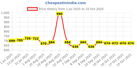 flipkart.com rakrish collection 18X16X8 inch Kitchen Sink Glossy Finish Stainless Steel Sink 18X16X8 inch Kitchen Sink Glossy Finish Stainless Steel Sink Vessel Sink rakrish collection Price History Graph from 1 Jul 2025 to 22 Oct 2025