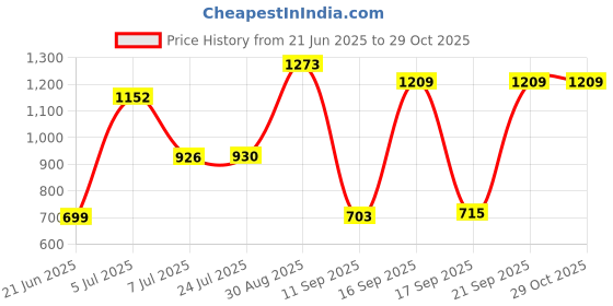 flipkart.com arman trading company 18X16X9 inch Kitchen Sink Glossy Finish Stainless Steel Sink 19 Vessel Sink arman trading company Price History Graph from 21 Jun 2025 to 29 Oct 2025