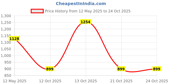flipkart.com arman trading company 18X16X9 inch Kitchen Sink Glossy Finish Stainless Steel Sink 21 Vessel Sink arman trading company Price History Graph from 12 May 2025 to 24 Oct 2025