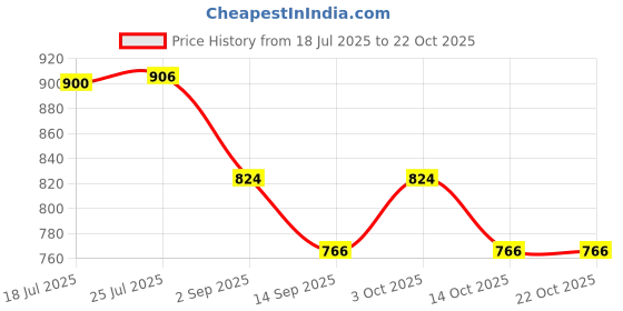 flipkart.com kar zonne 18X16X9 inch Kitchen Sink Glossy Finish Stainless Steel Sink 52 18X16X9 inch Kitchen Sink Glossy Finish Stainless Steel Sink 52 Vessel Sink kar zonne Price History Graph from 18 Jul 2025 to 21 Oct 2025