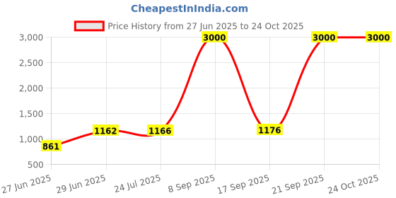 flipkart.com arman trading company 18X16X9 inch Kitchen Sink Glossy Finish Stainless Vessel Sink arman trading company Price History Graph from 27 Jun 2025 to 24 Oct 2025