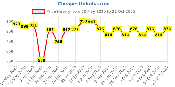 flipkart.com renvox 18X16X9 Inches Kitchen Sink Glossy Finish Stainless Steel Sink Kitchen Accessories|Kitchen Sink Stainless Steel|Bathroom Accessories Single Bowl With SS Coupling And adjustable Plastic Pipe Vessel Sink renvox Price History Graph from 30 May 2025 to 21 Oct 2025