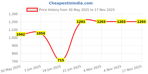 flipkart.com renvox 18X16X9 Inches Kitchen Sink With Plastic Pipe Glossy Finish Stainless Steel Sink Kitchen Accessories|Kitchen Sink Stainless Steel|Bathroom Accessories Single Bowl With adjustable PVC Pipe Vessel Sink renvox Price History Graph from 30 May 2025 to 17 Nov 2025