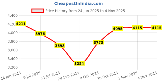 flipkart.com fossa 18x16x9 Inch/Handmade Kitchen Sink/Single Bowl/Premium/ FS-18 Vessel Sink fossa Price History Graph from 24 Jun 2025 to 1 Nov 2025