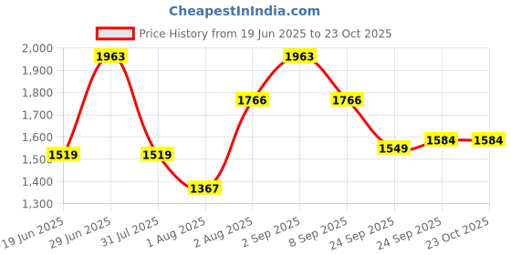flipkart.com gayatri corporation 18x18 Inch Manhole Chamber Cover | 3 Tons Capacity Sump Cover for Drainage Flush Tank Lid gayatri corporation Price History Graph from 19 Jun 2025 to 23 Oct 2025