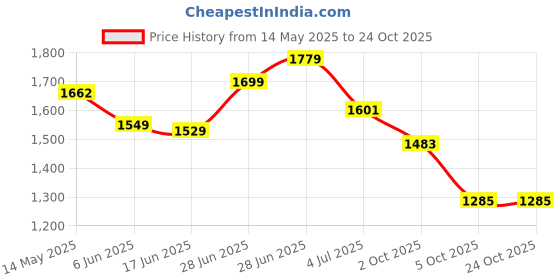 flipkart.com gayatri corporation 18X18 Mandolin String gayatri corporation Price History Graph from 14 May 2025 to 23 Oct 2025