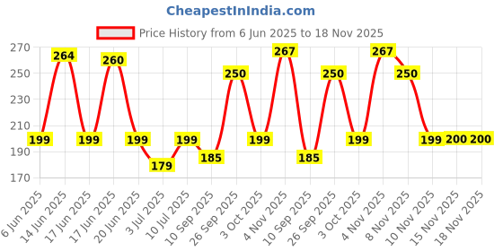 flipkart.com fcu 18x18 Microfibre Solid Chair Pad Pack of 2 fcu Price History Graph from 6 Jun 2025 to 18 Nov 2025