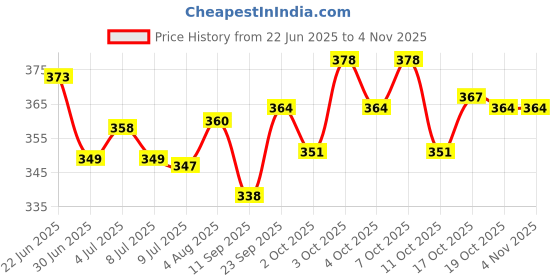 flipkart.com fcu 18x18 Microfibre Solid Chair Pad Pack of 4 fcu Price History Graph from 22 Jun 2025 to 1 Nov 2025