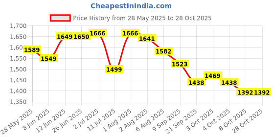 flipkart.com grahlogy 18x24 HDPE Tarpaulin Sheet Waterproof Tirpal, Tripal 120 GSM Light Weight Tent - For Camping, Construction Sites, Temporary Shelters, Truck Cover, Farmhouse, To Cover Cement grahlogy Price History Graph from 28 May 2025 to 28 Oct 2025