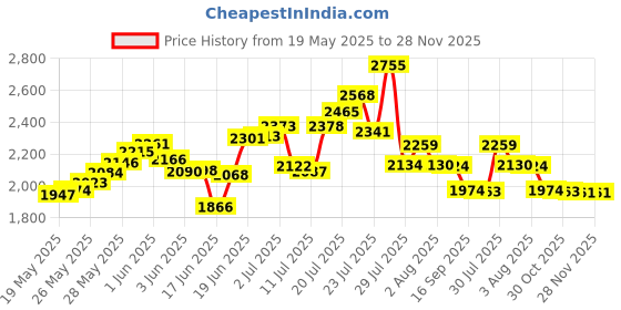flipkart.com luminatri 18x24 Inch LED Wall Mirror Glass with Touch Sensor Lights for Home Decor Bathroom Mirror luminatri Price History Graph from 19 May 2025 to 28 Nov 2025