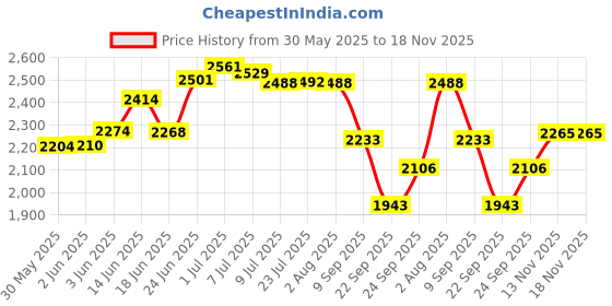flipkart.com khushi decors 18x24 Inch LED Wall Mirror Glass with Touch Sensor Lights for Home Decor HS10 Bathroom Mirror khushi decors Price History Graph from 30 May 2025 to 18 Nov 2025