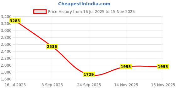 flipkart.com khushi decors 18x24 Inch LED Wall Mirror Glass with Touch Sensor Lights for Home Decor HS11 Bathroom Mirror khushi decors Price History Graph from 16 Jul 2025 to 15 Nov 2025