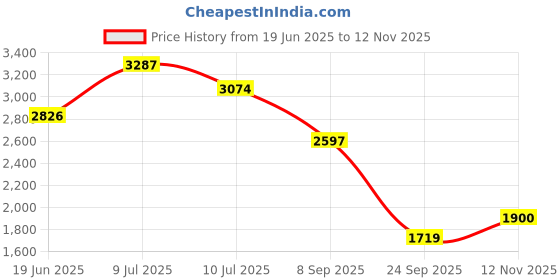 flipkart.com khushi decors 18x24 Inch LED Wall Mirror Glass with Touch Sensor Lights for Home Decor HS14 Bathroom Mirror khushi decors Price History Graph from 19 Jun 2025 to 12 Nov 2025