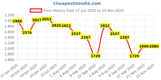 flipkart.com khushi decors 18x24 Inch LED Wall Mirror Glass with Touch Sensor Lights for Home Decor HS16 Bathroom Mirror khushi decors Price History Graph from 17 Jun 2025 to 21 Nov 2025