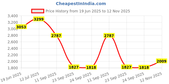 flipkart.com khushi decors 18x24 Inch LED Wall Mirror Glass with Touch Sensor Lights for Home Decor HS20 Bathroom Mirror khushi decors Price History Graph from 19 Jun 2025 to 12 Nov 2025