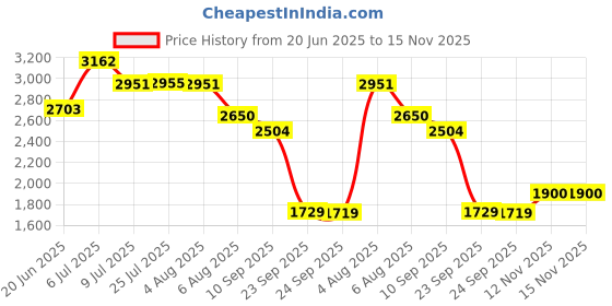 flipkart.com khushi decors 18x24 Inch LED Wall Mirror Glass with Touch Sensor Lights for Home Decor HS21 Bathroom Mirror khushi decors Price History Graph from 20 Jun 2025 to 15 Nov 2025