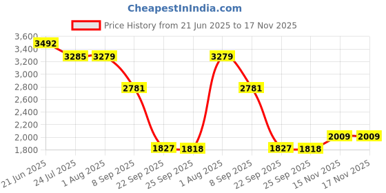 flipkart.com khushi decors 18x24 Inch LED Wall Mirror Glass with Touch Sensor Lights for Home Decor HS7 Bathroom Mirror khushi decors Price History Graph from 21 Jun 2025 to 15 Nov 2025