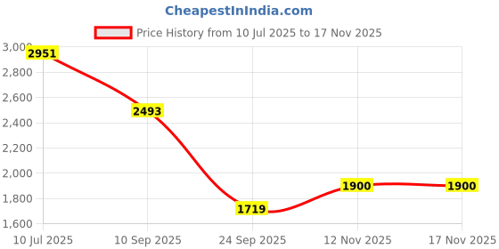 flipkart.com khushi decors 18x24 Inch LED Wall Mirror Glass with Touch Sensor Lights for Home Decor HS8 Bathroom Mirror khushi decors Price History Graph from 10 Jul 2025 to 17 Nov 2025