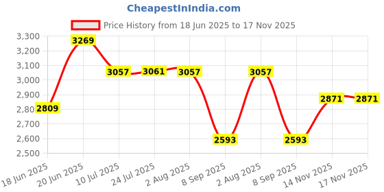 flipkart.com khushi decors 18x24 Inch LED Wall Mirror Glass with Touch Sensor Lights for Home Decor HS9 Bathroom Mirror khushi decors Price History Graph from 18 Jun 2025 to 16 Nov 2025