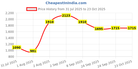 flipkart.com gayatri corporation 18x24 inch Manhole Cover with Lock |Chamber Sump Cover for Drainage & Water Tank Flush Tank Lid gayatri corporation Price History Graph from 31 Jul 2025 to 23 Oct 2025
