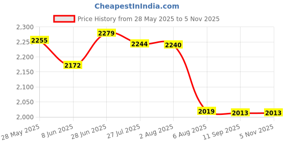 flipkart.com luppra 18x24 Inch Oval LED Mirror 3-Color Light (Warm, White, Natural) Bathroom Mirror luppra Price History Graph from 28 May 2025 to 2 Nov 2025