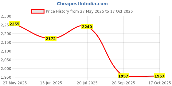 flipkart.com luppra 18X24 inch Oval Wall Mounting Mirror with Light Bathroom Mirror luppra Price History Graph from 27 May 2025 to 16 Oct 2025