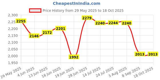 flipkart.com luppra 18X24 inch Rectengale Wall Mounting Mirror with Light Bathroom Mirror luppra Price History Graph from 29 May 2025 to 18 Oct 2025