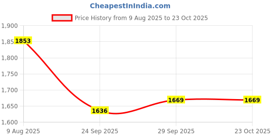 flipkart.com gayatri corporation 18X24 Manhole Cover Flush Tank Lid gayatri corporation Price History Graph from 9 Aug 2025 to 23 Oct 2025