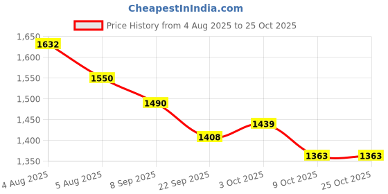 flipkart.com grahlogy 18x24 Multiliner Tarpaulin Sheet Waterproof Tirpal, Tripal 90 GSM Light Weight Tent - For Camping, Construction Sites, Temporary Shelters, Truck Cover, Farmhouse, To Cover Cement grahlogy Price History Graph from 4 Aug 2025 to 25 Oct 2025