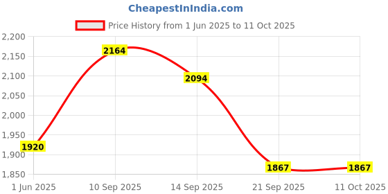 flipkart.com mochi 19-424 Lace Up For Men mochi Price History Graph from 1 Jun 2025 to 11 Oct 2025