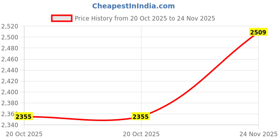 flipkart.com mochi 19-424 Lace Up For Men mochi Price History Graph from 20 Oct 2025 to 24 Nov 2025