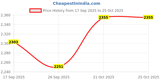 flipkart.com mochi 19-424 Lace Up For Men mochi Price History Graph from 17 Sep 2025 to 25 Oct 2025