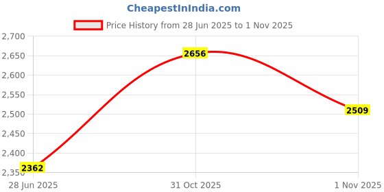 flipkart.com mochi 19-436 Slip On For Men mochi Price History Graph from 28 Jun 2025 to 1 Nov 2025