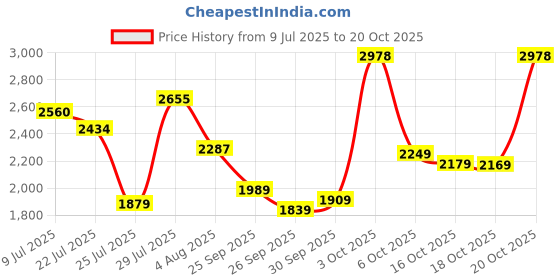 flipkart.com metro 19-449 Oxford For Men metro Price History Graph from 9 Jul 2025 to 20 Oct 2025
