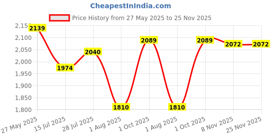 flipkart.com metro 19-467 Slip On For Men metro Price History Graph from 27 May 2025 to 25 Nov 2025