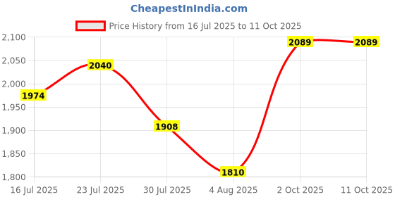 flipkart.com metro 19-467 Slip On For Men metro Price History Graph from 16 Jul 2025 to 10 Oct 2025