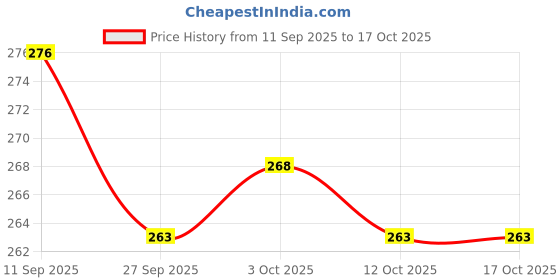 flipkart.com mata janki traders 19. Big Cat Safari Set: Get Up Close with the Kings of the Jungle PQ NT mata janki traders Price History Graph from 11 Sep 2025 to 15 Oct 2025