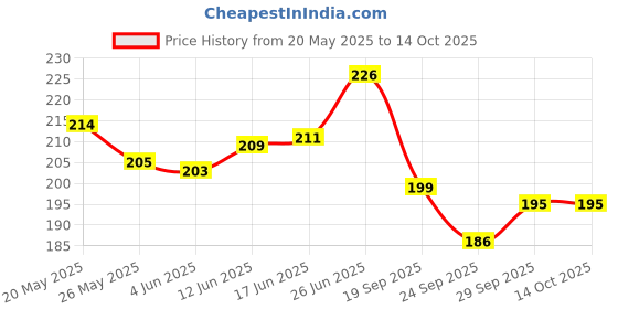 flipkart.com wonderkart 19 cm Cartoon Printed Pencils with Eraser and Sharpener for Kids Boys & Girls Pack of 24 Pencils Print Pencil wonderkart Price History Graph from 20 May 2025 to 14 Oct 2025