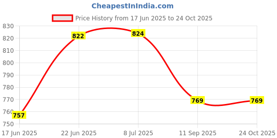 flipkart.com décor bazar 19 cm X 12.5 cm X 12.5 cm Water Fountain décor bazar Price History Graph from 17 Jun 2025 to 23 Oct 2025