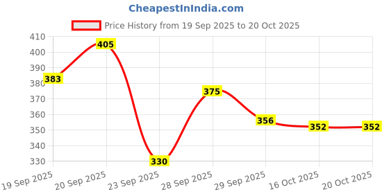 flipkart.com lachicraft 19 Decorative Mirror lachicraft Price History Graph from 19 Sep 2025 to 20 Oct 2025