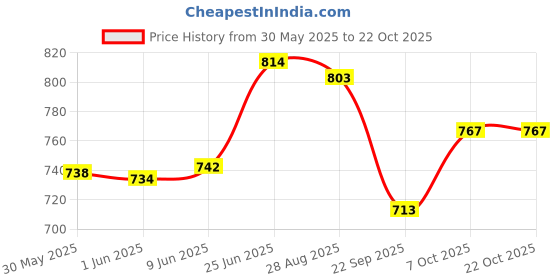 flipkart.com puff king 19 inch Glass Hookah puff king Price History Graph from 30 May 2025 to 20 Oct 2025