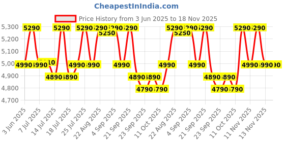 flipkart.com haier 19 L Inverter Technology, Light Weight, Defrost, 5 Power Levels Solo Microwave Oven haier Price History Graph from 3 Jun 2025 to 18 Nov 2025