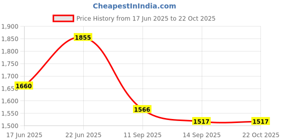 flipkart.com nayasa 19 L Plastic Table Top Manual Water Dispenser nayasa Price History Graph from 17 Jun 2025 to 22 Oct 2025