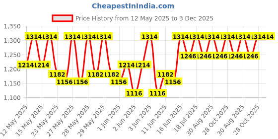 flipkart.com milton 19 L Plastic Water Jug milton Price History Graph from 12 May 2025 to 3 Dec 2025