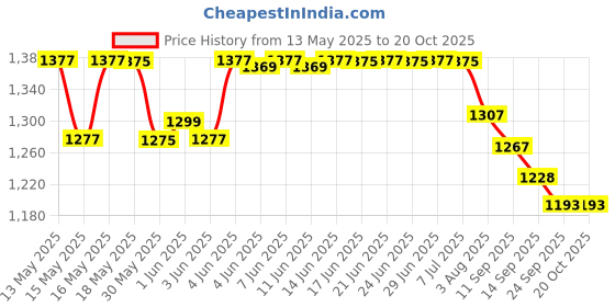 flipkart.com milton 19 L Plastic Water Jug milton Price History Graph from 13 May 2025 to 20 Oct 2025