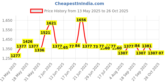 flipkart.com milton 19 L Plastic Water Jug milton Price History Graph from 13 May 2025 to 26 Oct 2025