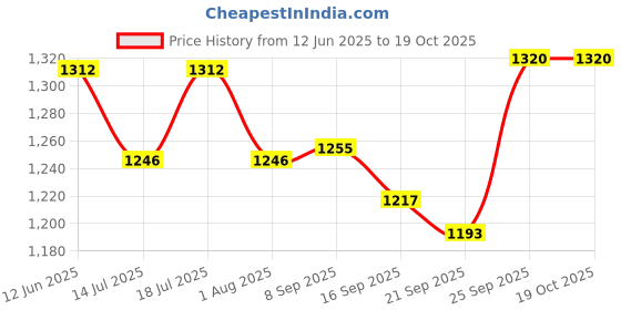flipkart.com milton 19 L Plastic Water Jug milton Price History Graph from 12 Jun 2025 to 18 Oct 2025