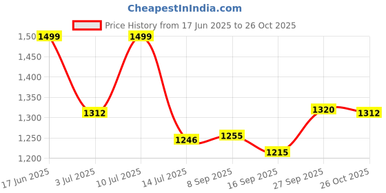 flipkart.com milton 19 L Plastic Water Jug milton Price History Graph from 17 Jun 2025 to 26 Oct 2025